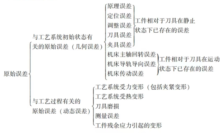 機(jī)械加工中的原始誤差圖片